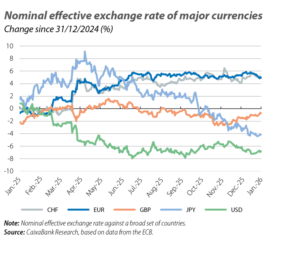 Nominal effective exchange rate of major currencies