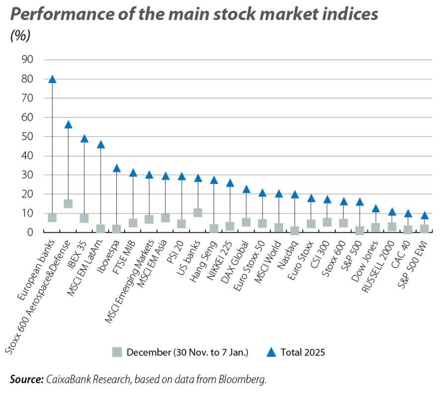 Performance of the main stock market indices