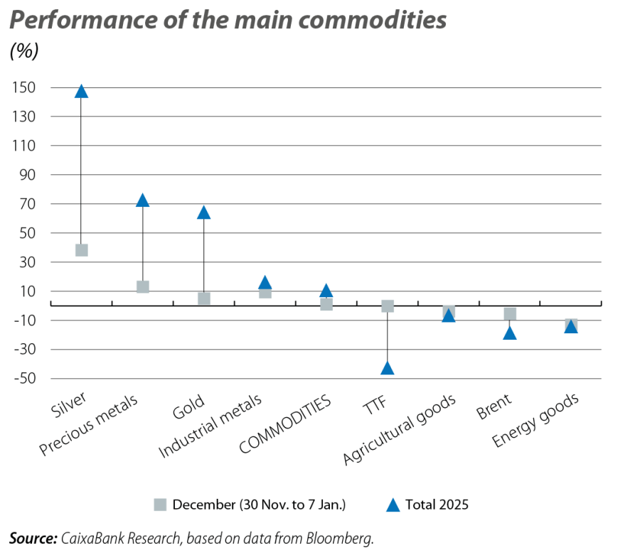 Performance of the main commodities