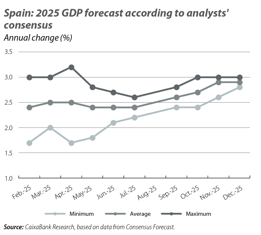 Spain: 2025 GDP forecast according to analysts' consensus