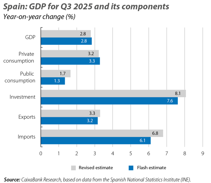 Spain: GDP for Q3 2025 and its components