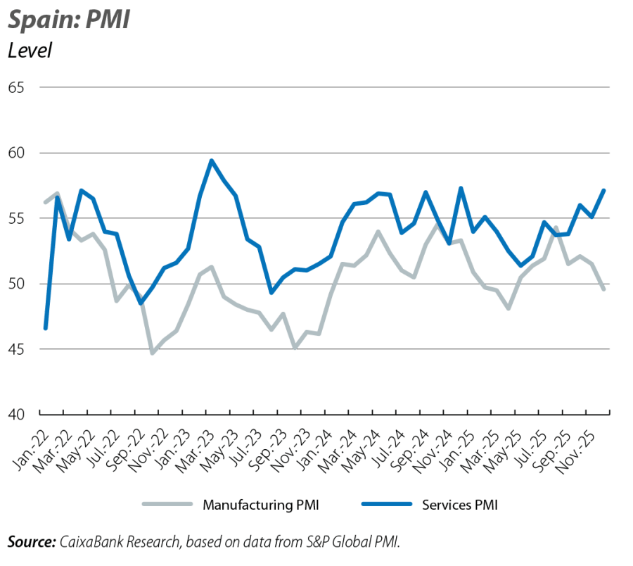 Spain: PMI