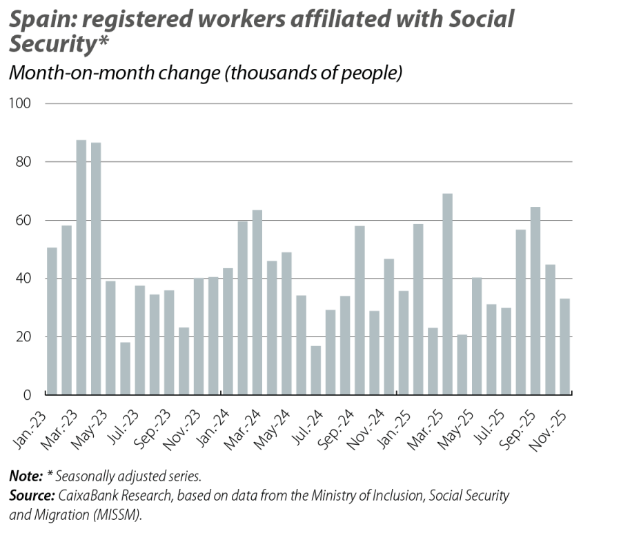 Spain: registered workers affiliated with Social Security
