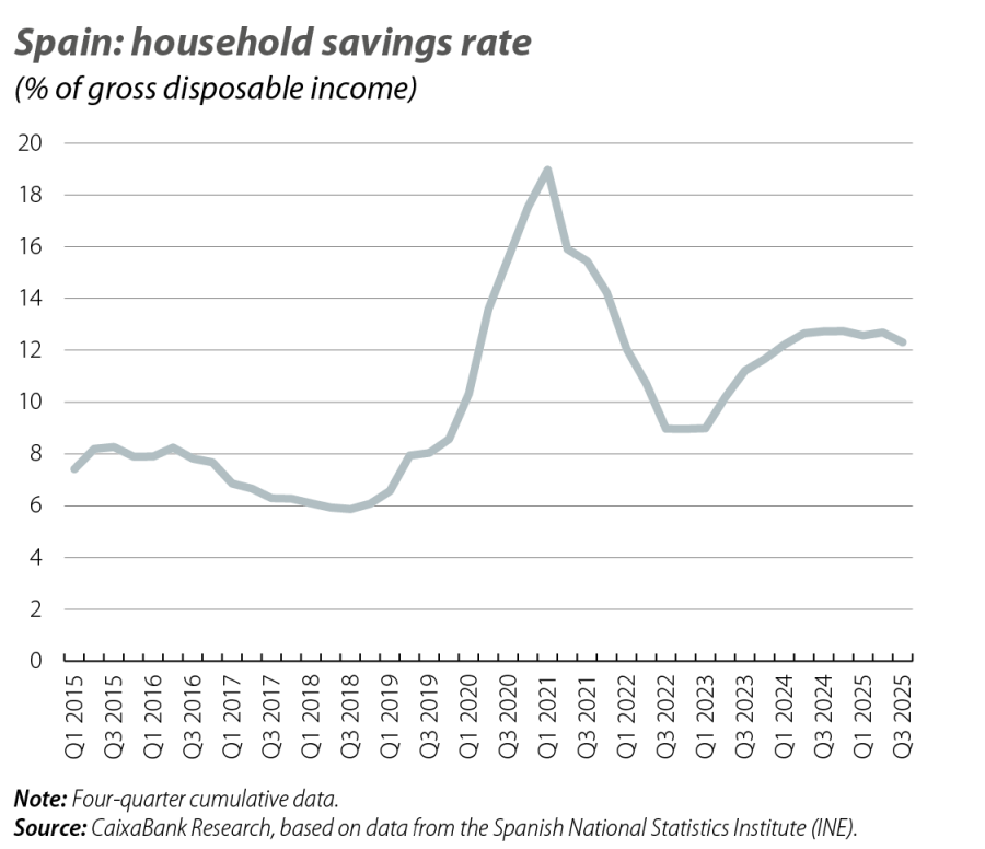 Spain: household savings rate