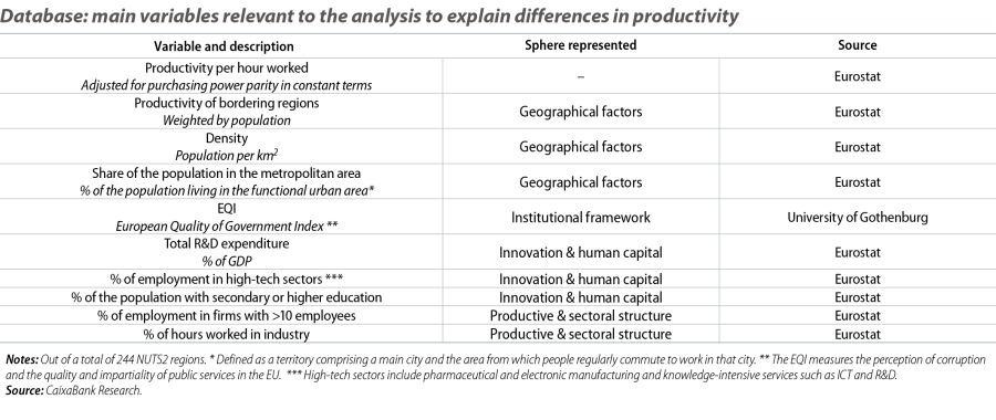 Database: main variables relevant to the analysis to explain differences in productivity