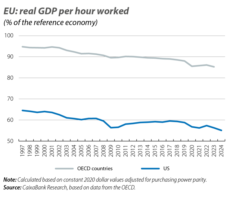 EU: real GDP per hour worked