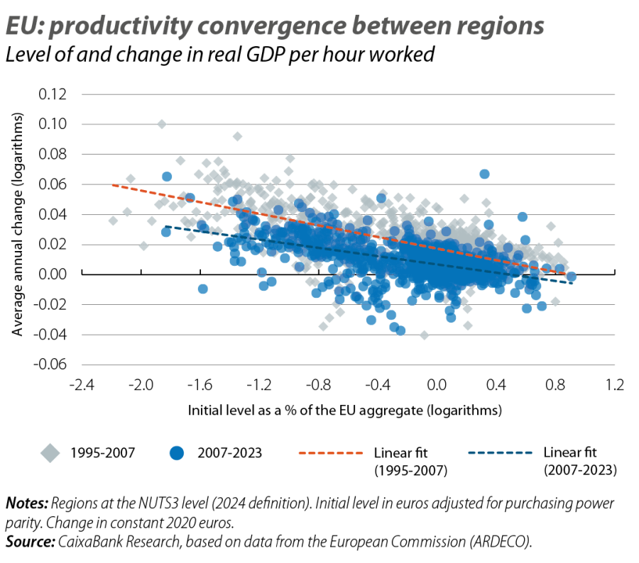 EU: productivity convergence between regions