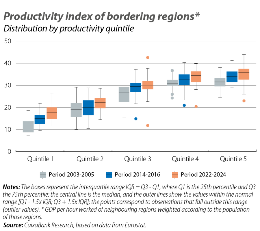 Productivity index of bordering regions