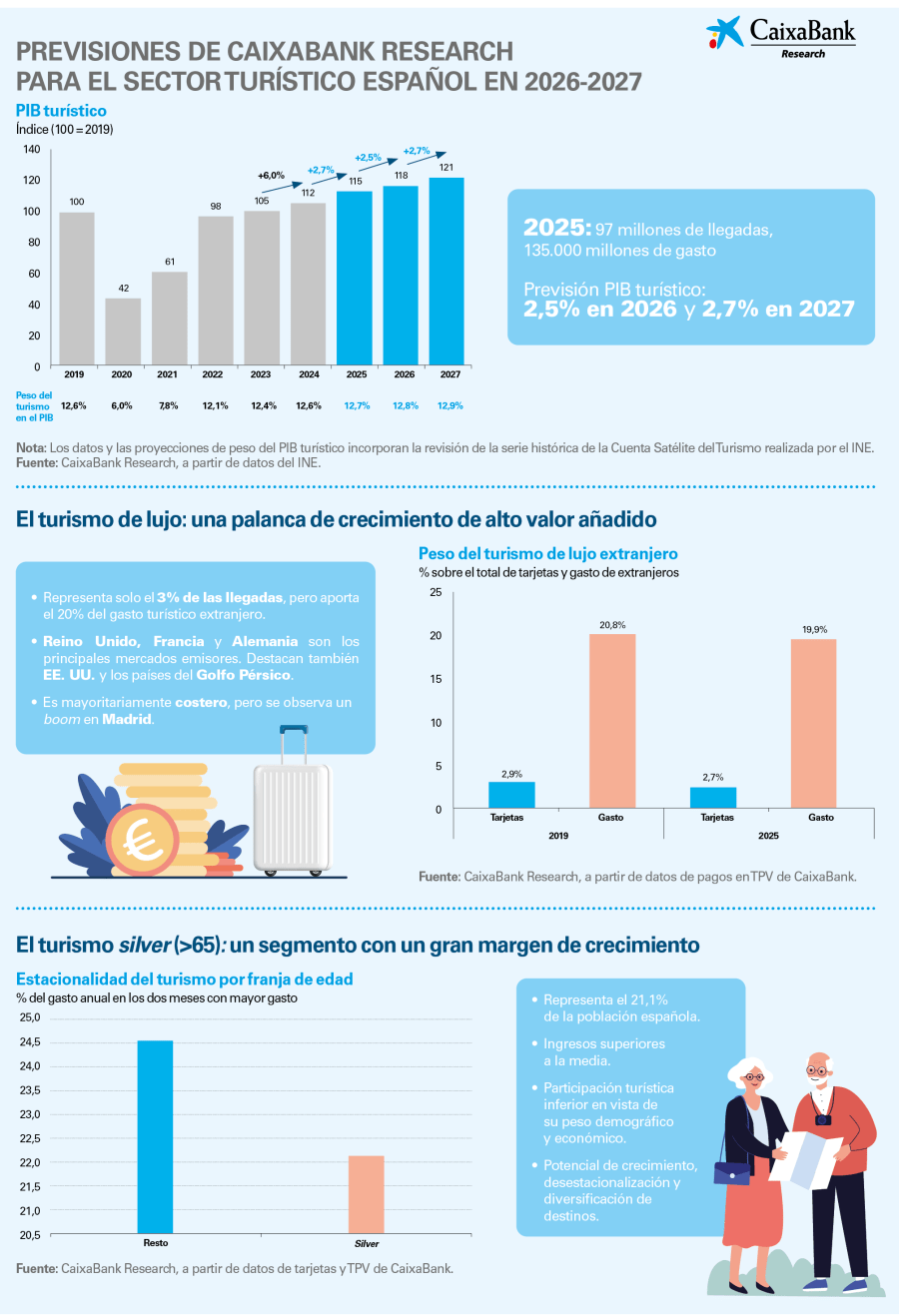 infografia_is-turisme-2026-1s_es