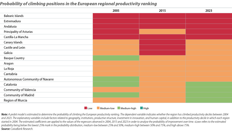 Probability of climbing positions in the European regional productivity ranking