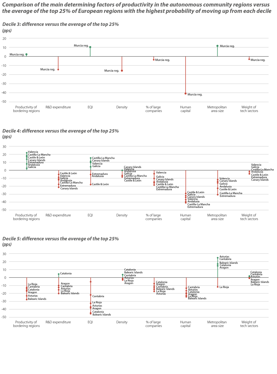 Comparison of the main determining factors of productivity in the autonomous community regions versus the average of the top 25% of European regions with the highest probability of moving up from each decile