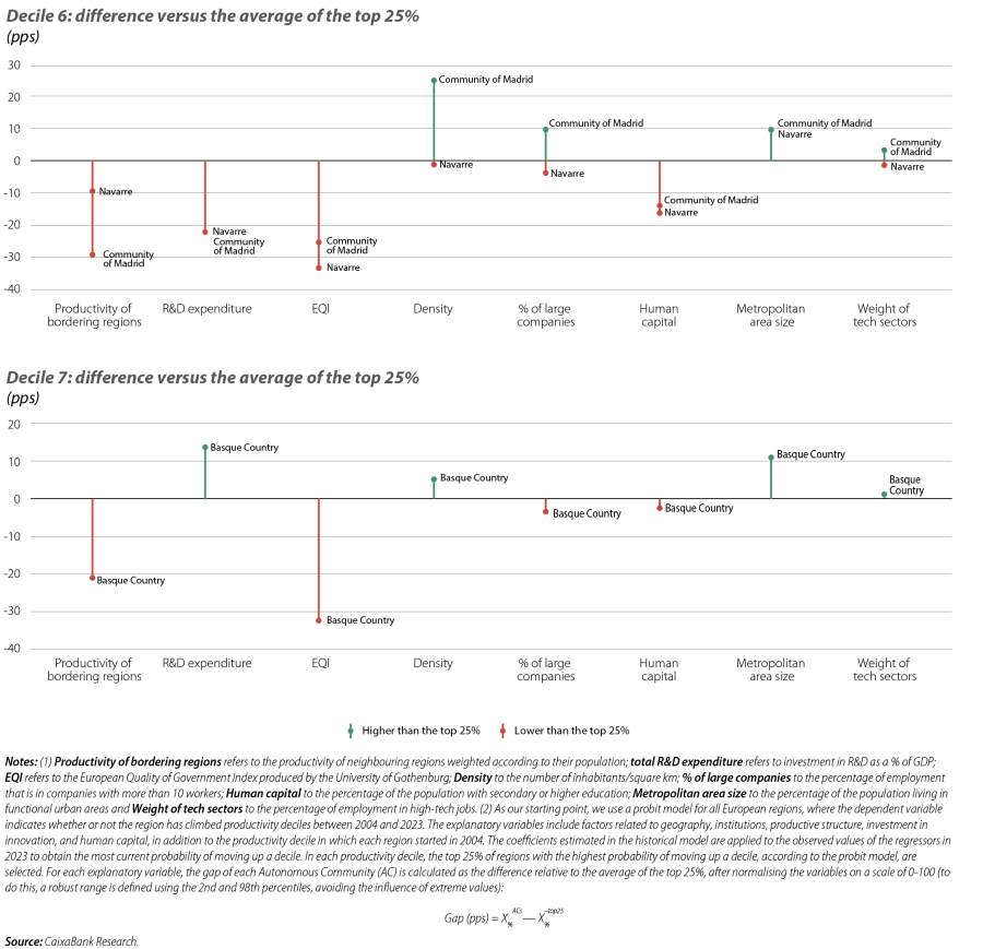 Comparison of the main determining factors of productivity in the autonomous community regions versus the average of the top 25% of European regions with the highest probability of moving up from each decile