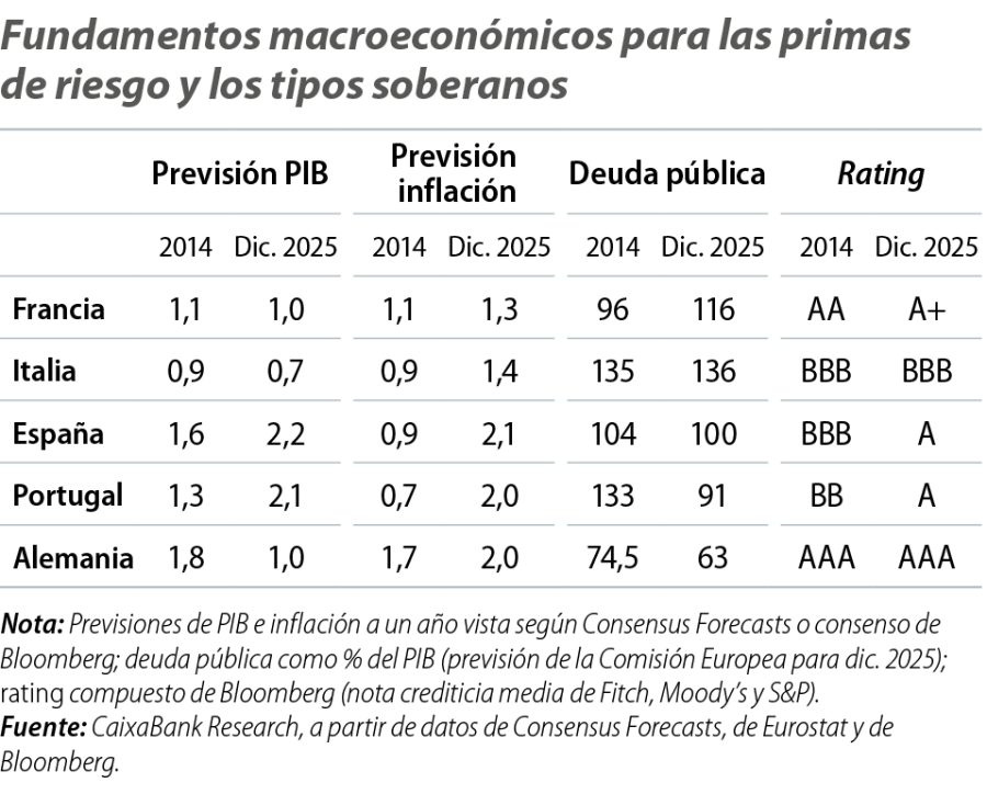 Fundamentos macroeconómicos para las primas de riesgo y los tipos soberanos