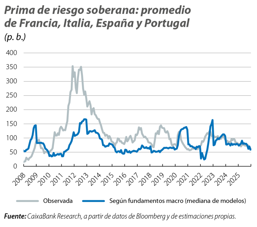 Prima de riesgo soberana: promedio de Francia, Italia, España y Portugal