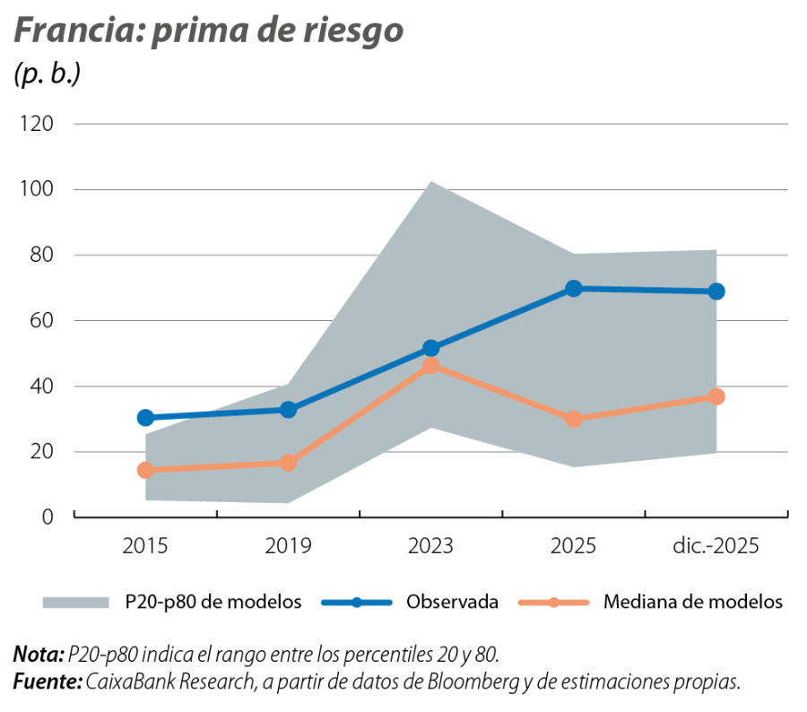 Francia: prima de riesgo
