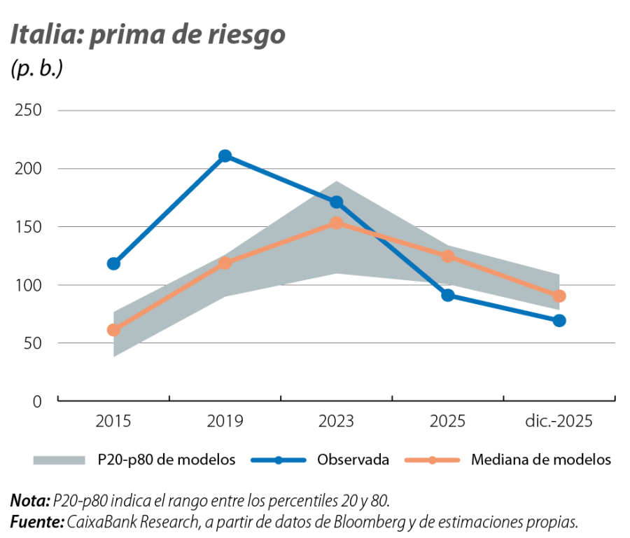 Italia: prima de riesgo