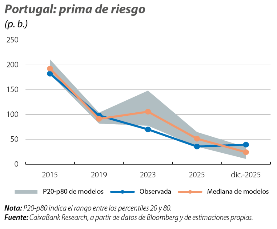 Portugal: prima de riesgo