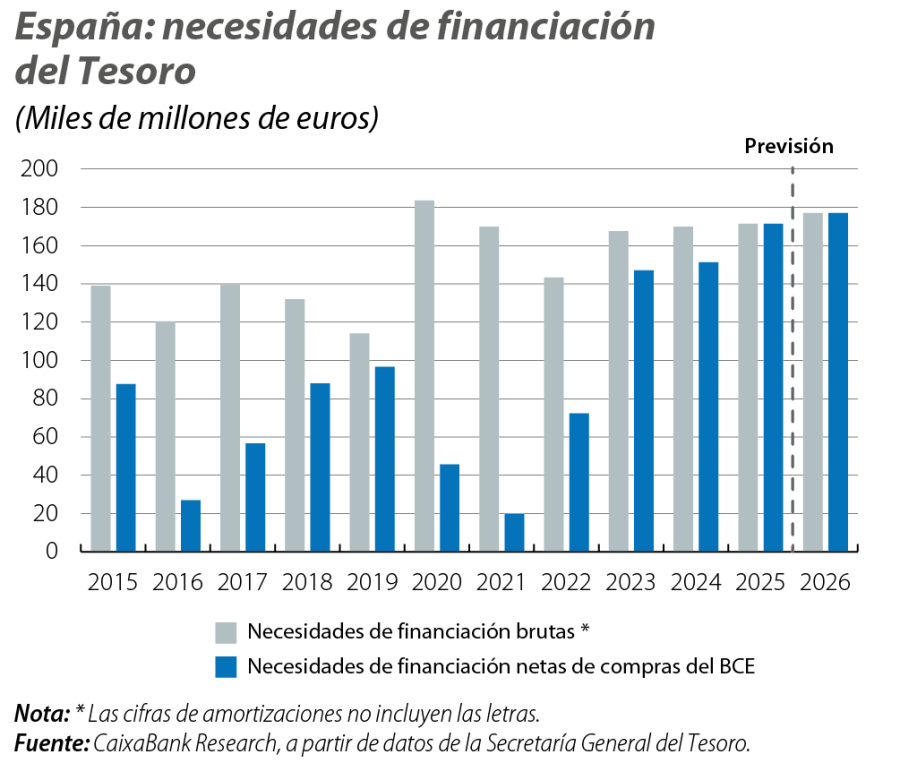 España: necesidades de financiación del Tesoro