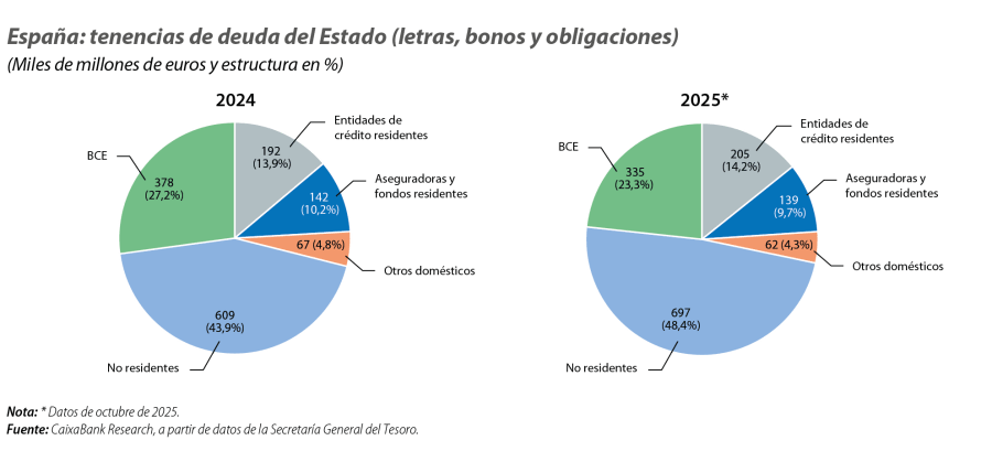 España: tenencias de deuda del Estado (letras, bonos y obligaciones)