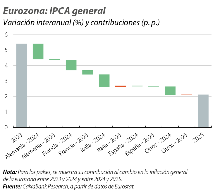 Eurozona: IPCA general