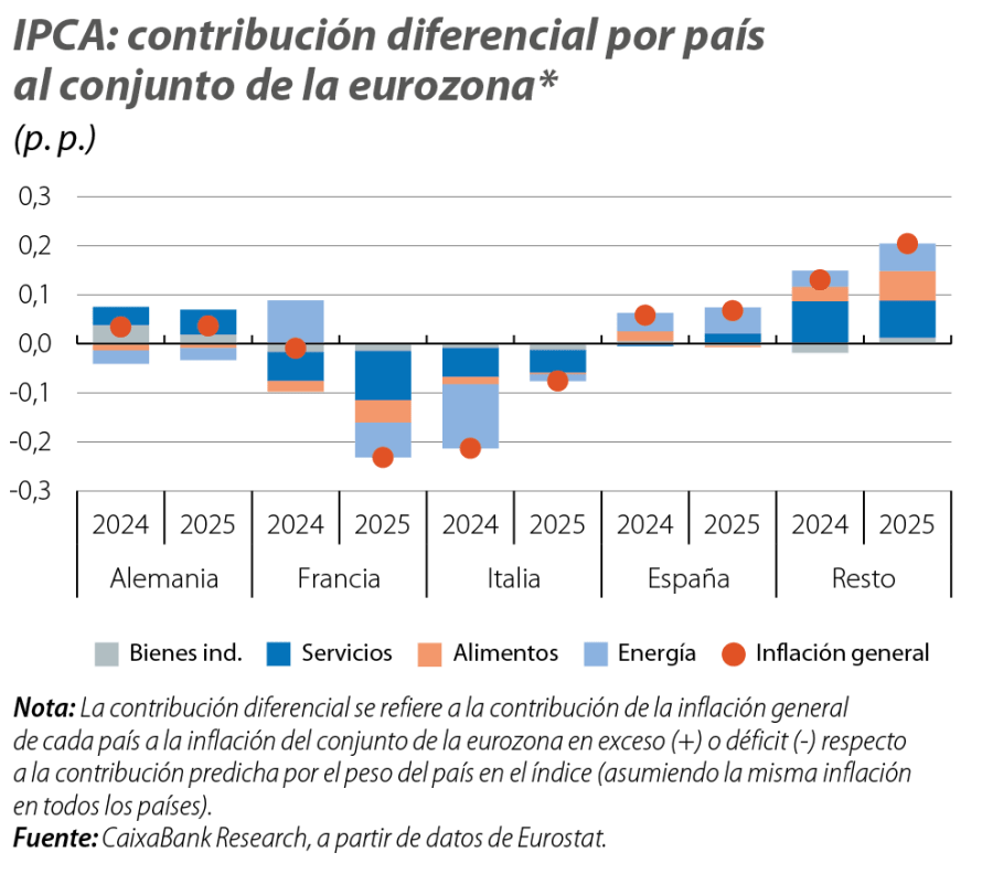 IPCA: contribución diferencial por país al conjunto de la eurozona