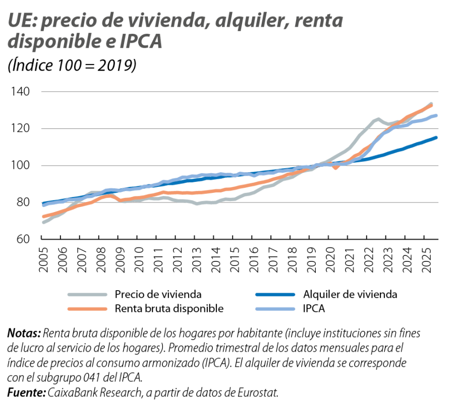 UE: precio de vivienda, alquiler, renta disponible e IPCA