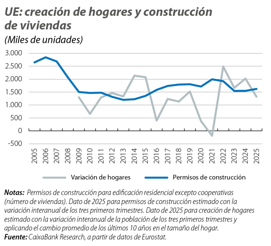UE: creación de hogares y construcción de viviendas