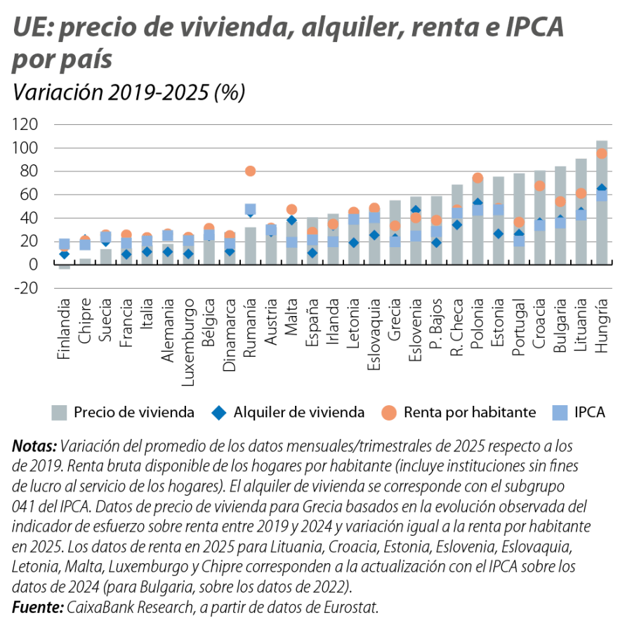 UE: precio de vivienda, alquiler, renta e IPCA por país
