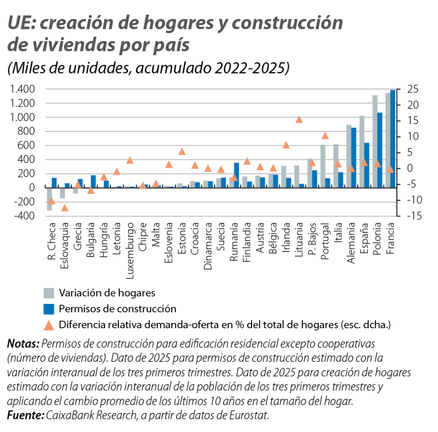 UE: creación de hogares y construcción de viviendas por país