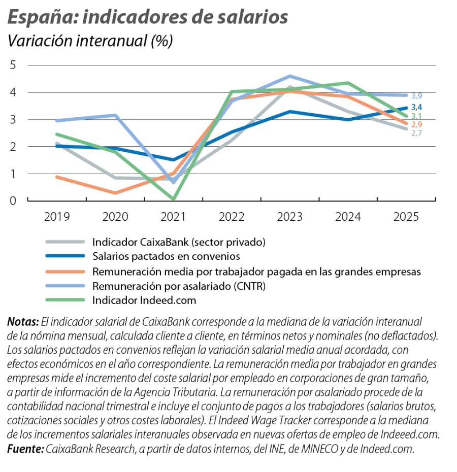 España: indicadores de salarios