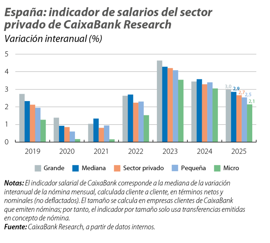 España: indicador de salarios del sector privado de CaixaBank Research
