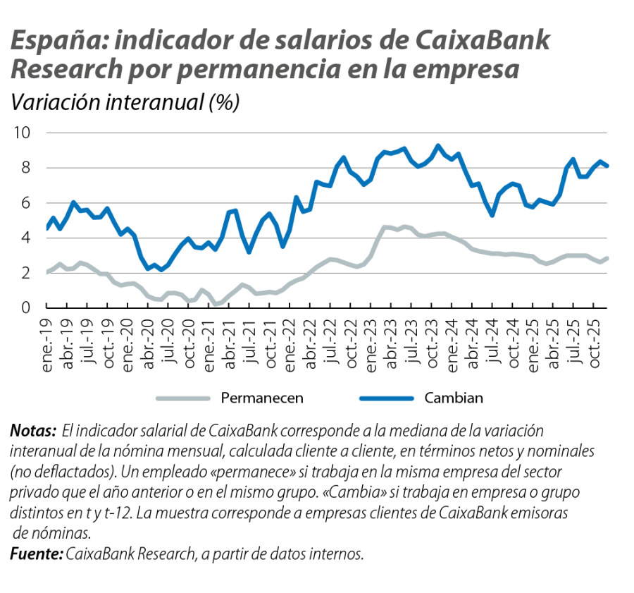 España: indicador de salarios de CaixaBank Research por permanencia en la empresa