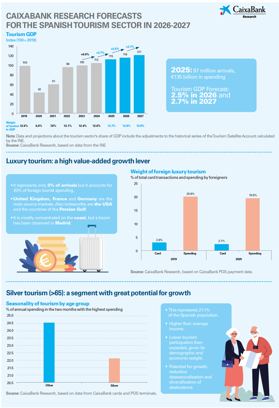 infografia_is-turisme-2026-1s_en