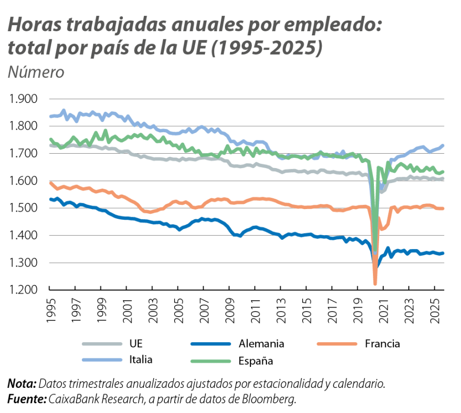 Horas trabajadas anuales por empleado: total por país de la UE (1995-2025)