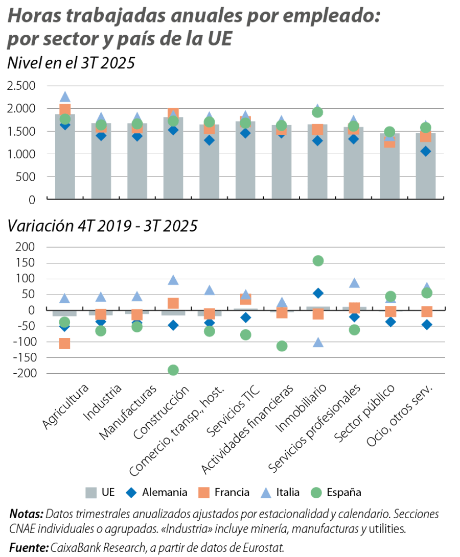 Horas trabajadas anuales por empleado: por sector y país de la UE