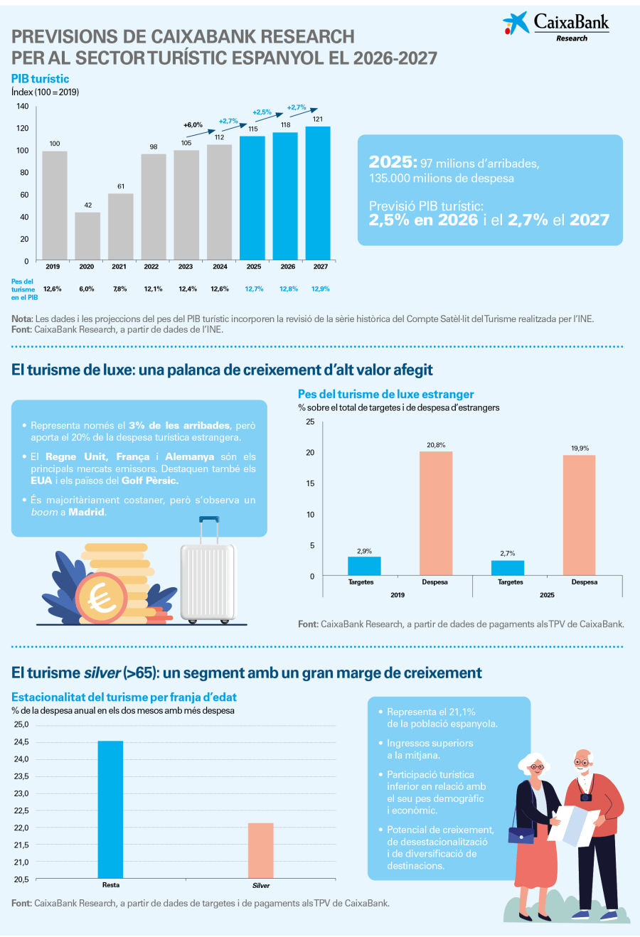 infografia_is-turisme-2026-1s_ca