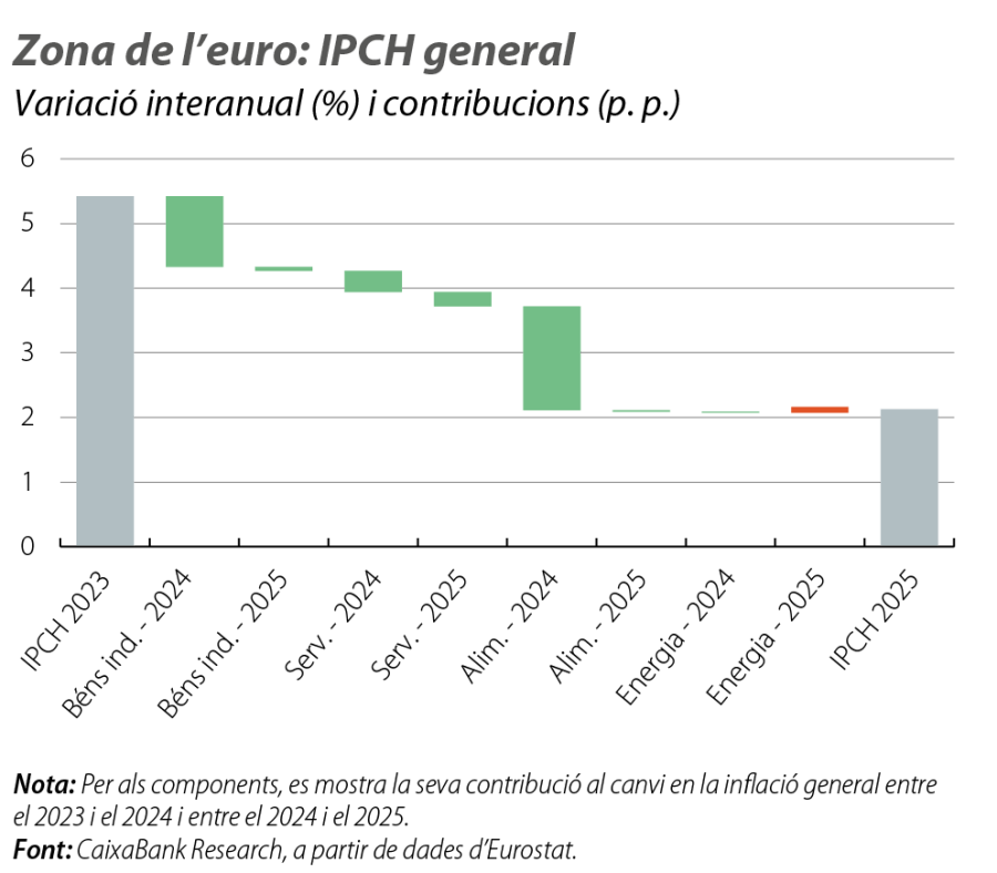 Zona de l’euro: IPCH general
