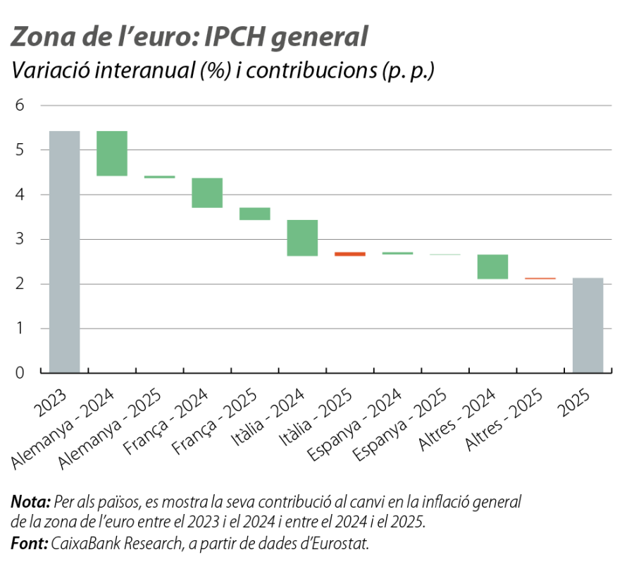 Zona de l’euro: IPCH general