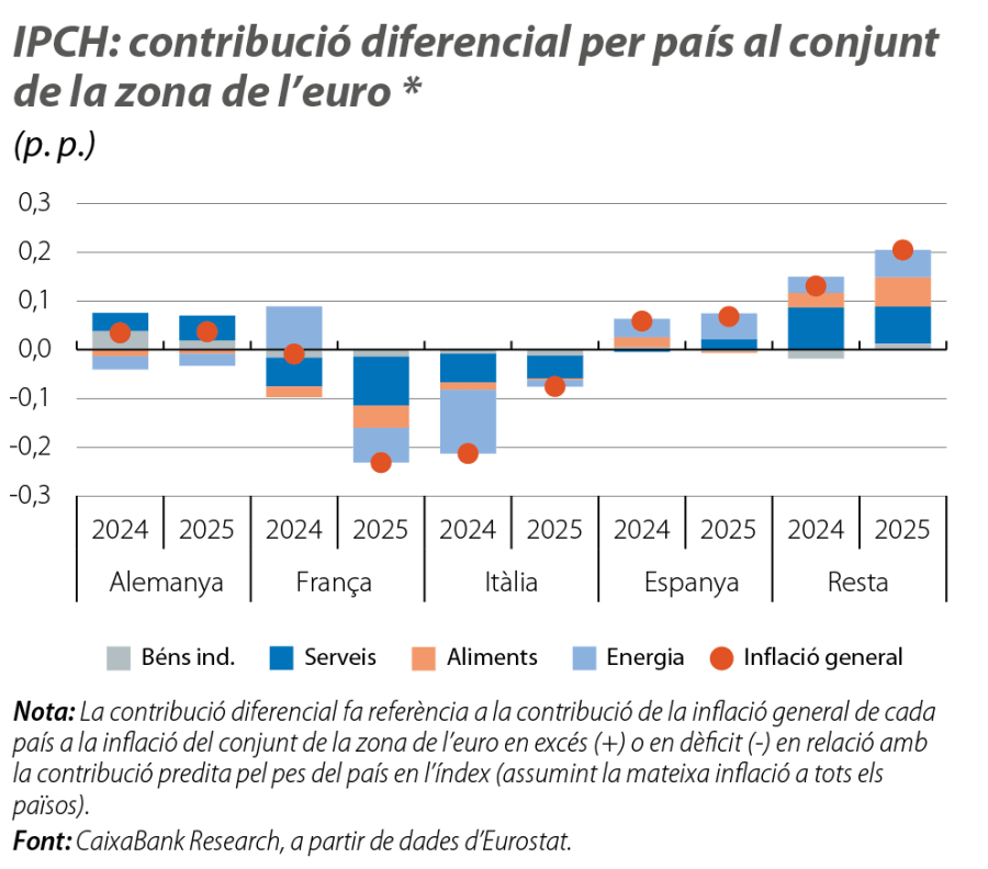 IPCH: contribució diferencial per país al conjunt de la zona de l’euro