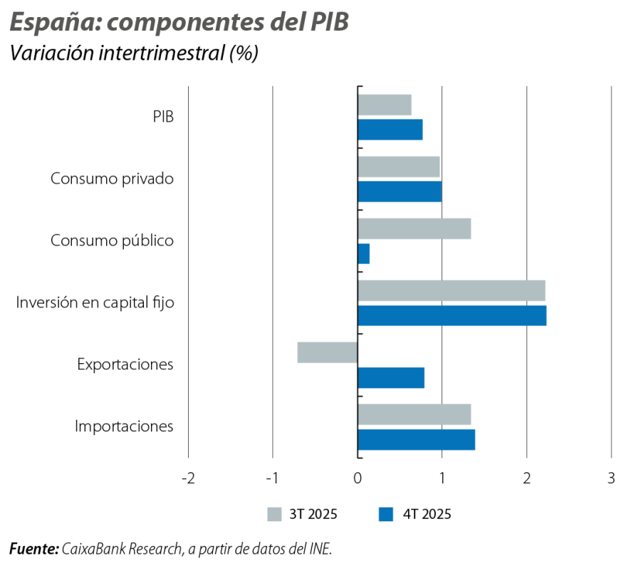 España: componentes del PIB