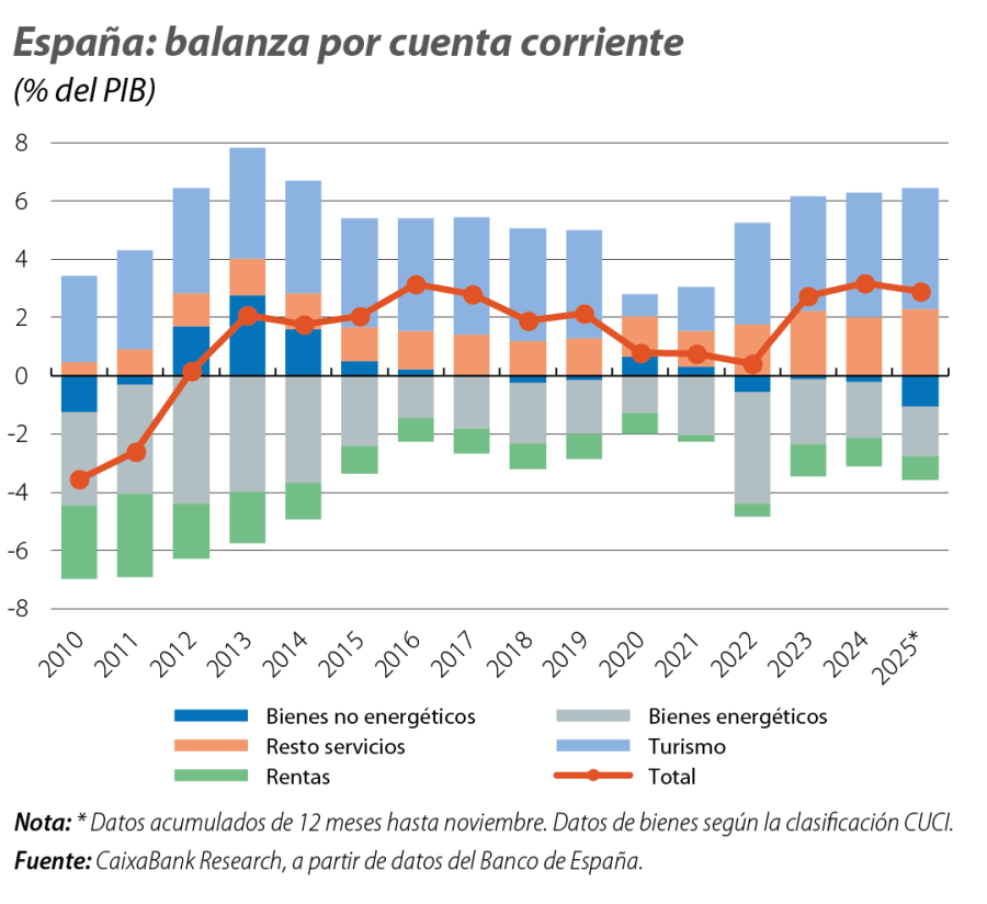 España: balanza por cuenta corriente