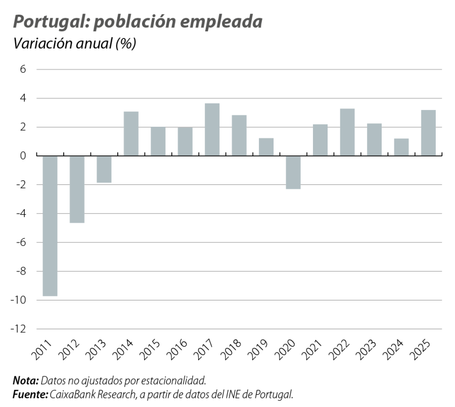 Portugal: población empleada