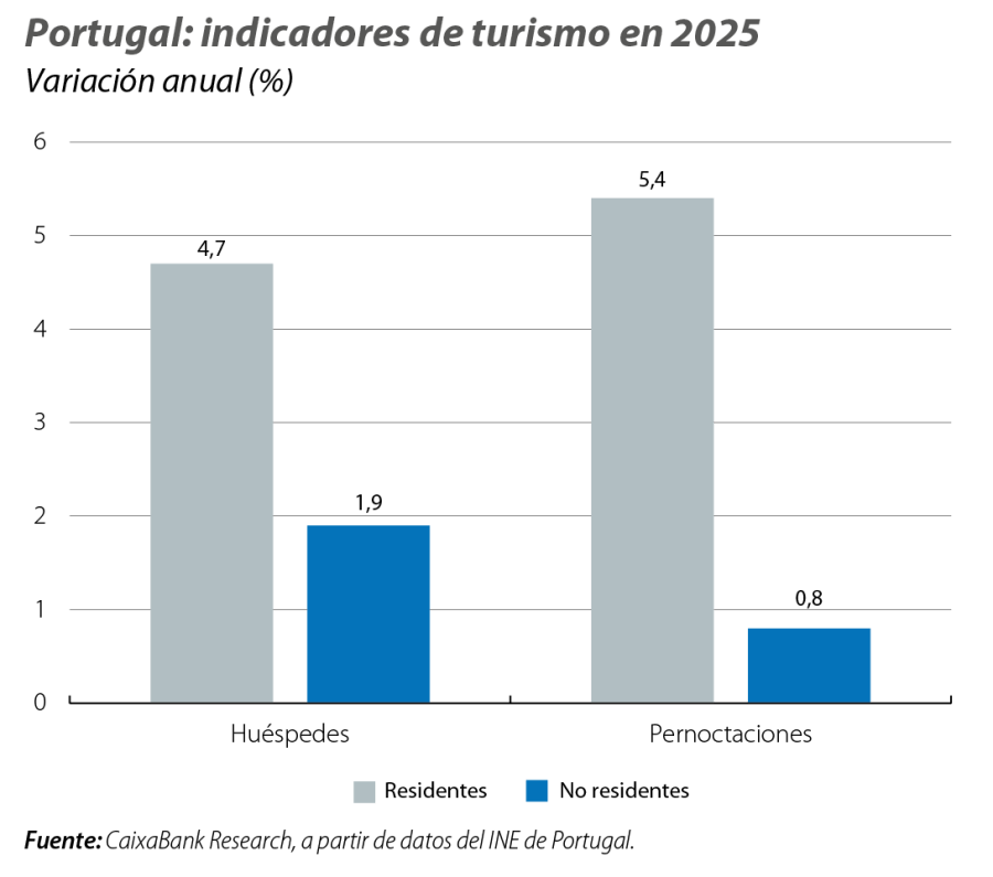 Portugal: indicadores de turismo en 2025