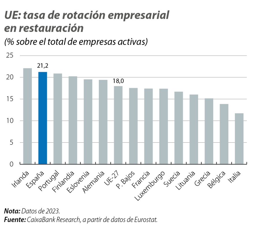 UE: tasa de rotación empresarial en restauración