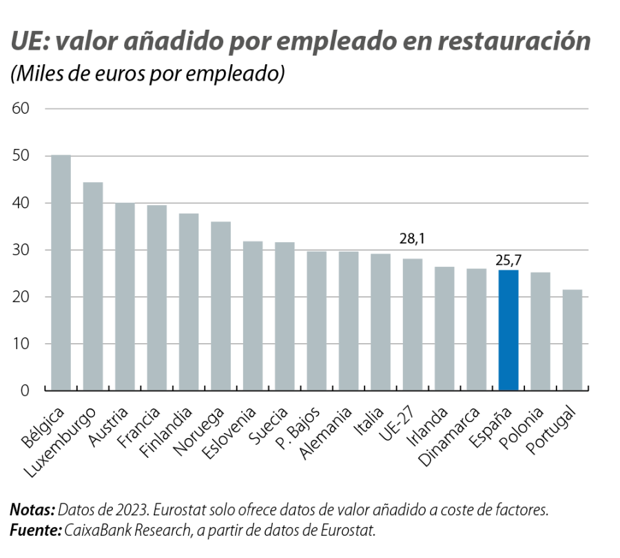 UE: valor añadido por empleado en restauración