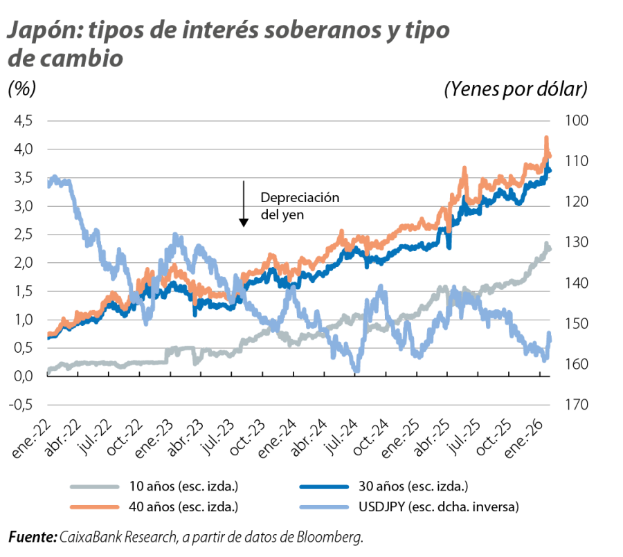 Japón: tipos de interés soberanos y tipo de cambio