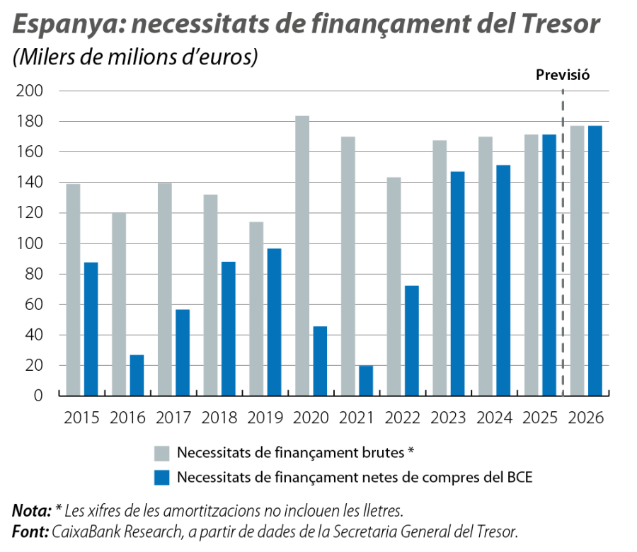 Espanya: necessitats de finançament del Tresor