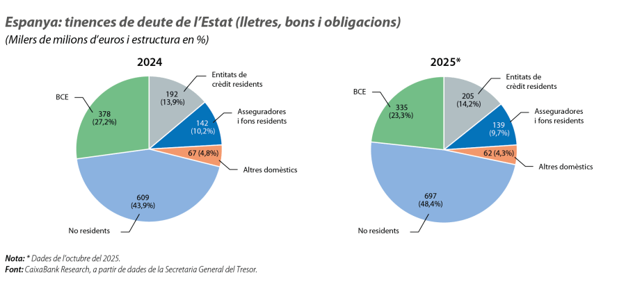 Espanya: tinences de deute de l’Estat (lletres, bons i obligacions)