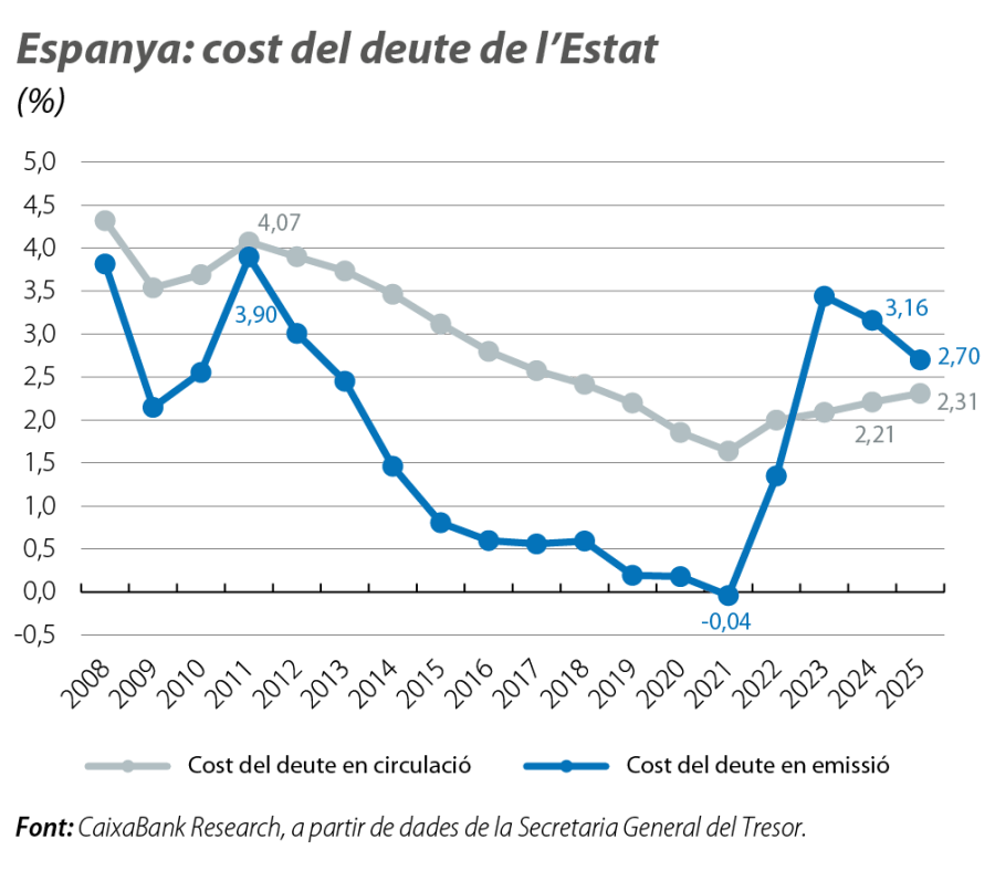 Espanya: cost del deute de l’Estat