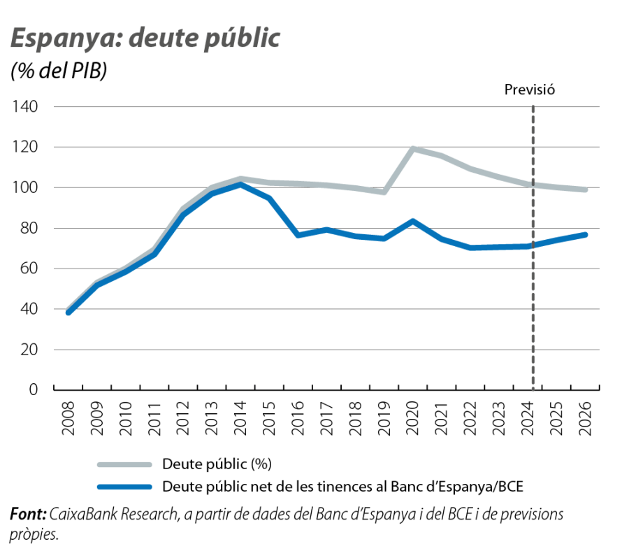 Espanya: deute públic